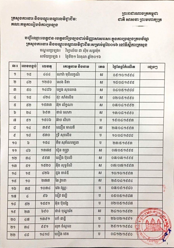 បញ្ជីឈ្មោះបេក្ខជន-បេក្ខនារីប្រឡងជាប់វិញ្ញាសារសរសេរក្នុងការប្រឡងក្របខណ្ឌ័ក្រសួងការងារ និងបណ្តុះបណ្តាលវិជ្ជាជីវះសម្រាប់ឆ្នាំ២០១៦នៅទីស្តីការក្រសួង និងមន្ទីរាជធានីខេត្ត