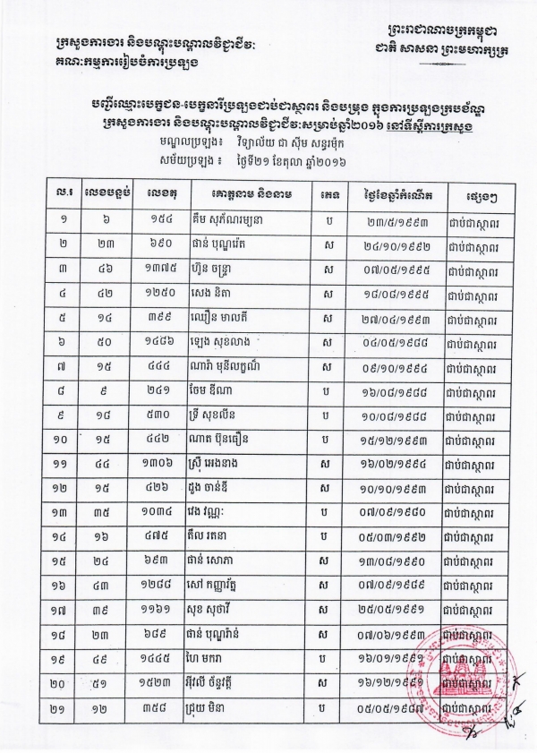 បញ្ជីឈ្មោះបេក្ខជន-បេក្ខនារីប្រឡងជាប់ស្ថាពរ និងបម្រុង ក្នុងការប្រឡងក្របខ័ណ្ឌក្រសួងការងារ និងបណ្ដុះបណ្ដាលវិជ្ជាជីវៈសម្រាប់ឆ្នាំ២០១៦ នៅទីស្ដីការក្រសួង និងនៅតាមរាជធានី ខេត្ត